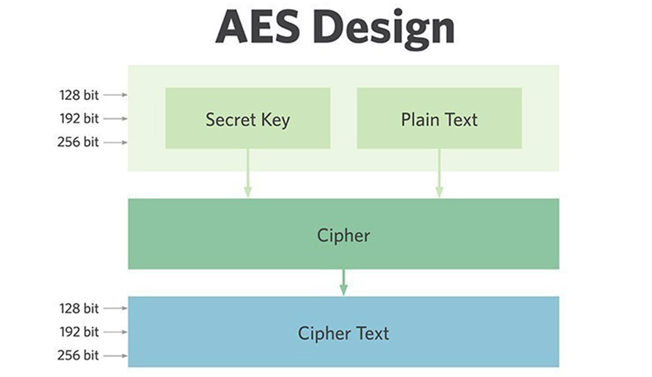 رمزگذاری AES چیست و چگونه کار می کند
