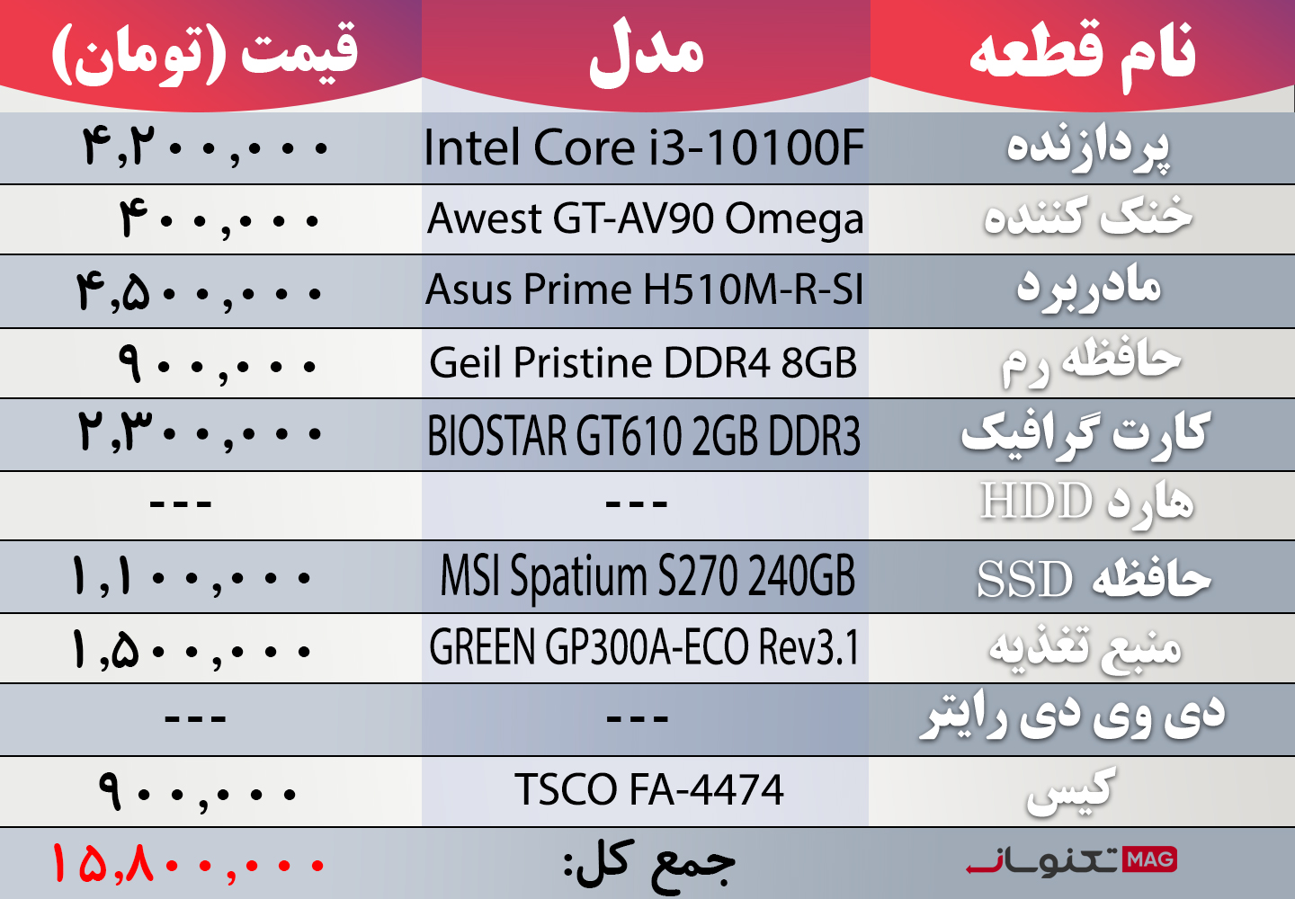 بهترین سیستم پیشنهادی تا 15 میلیون تومان (آبان ماه 1403)