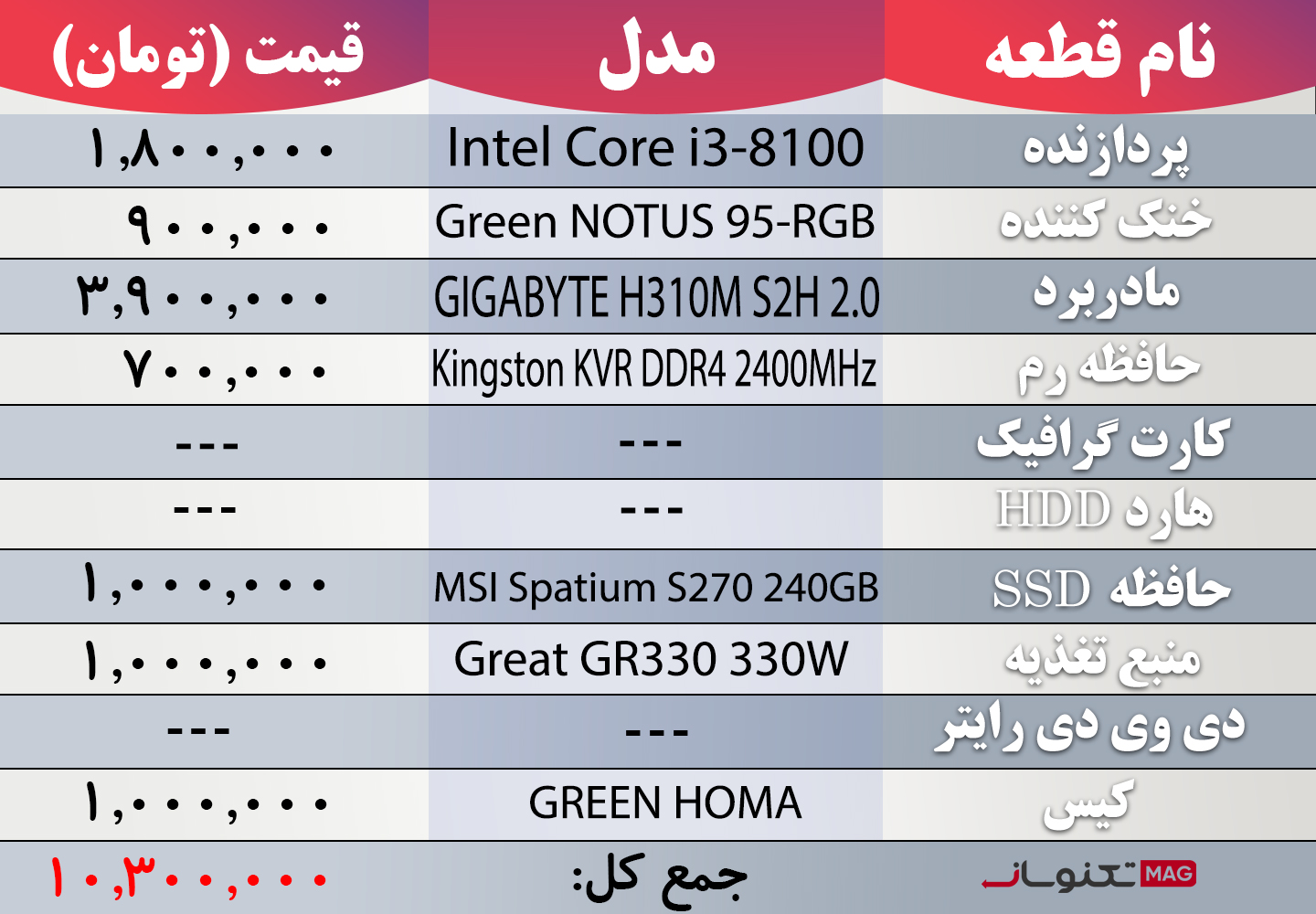 بهترین سیستم کامپیوتر تا 10 میلیون تومان (آبان ماه 1403)